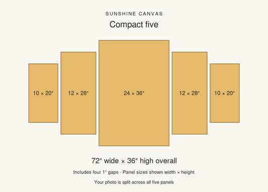 Compact five 72 by 36 inch wall footprint and individual panel dimensions with one inch gaps